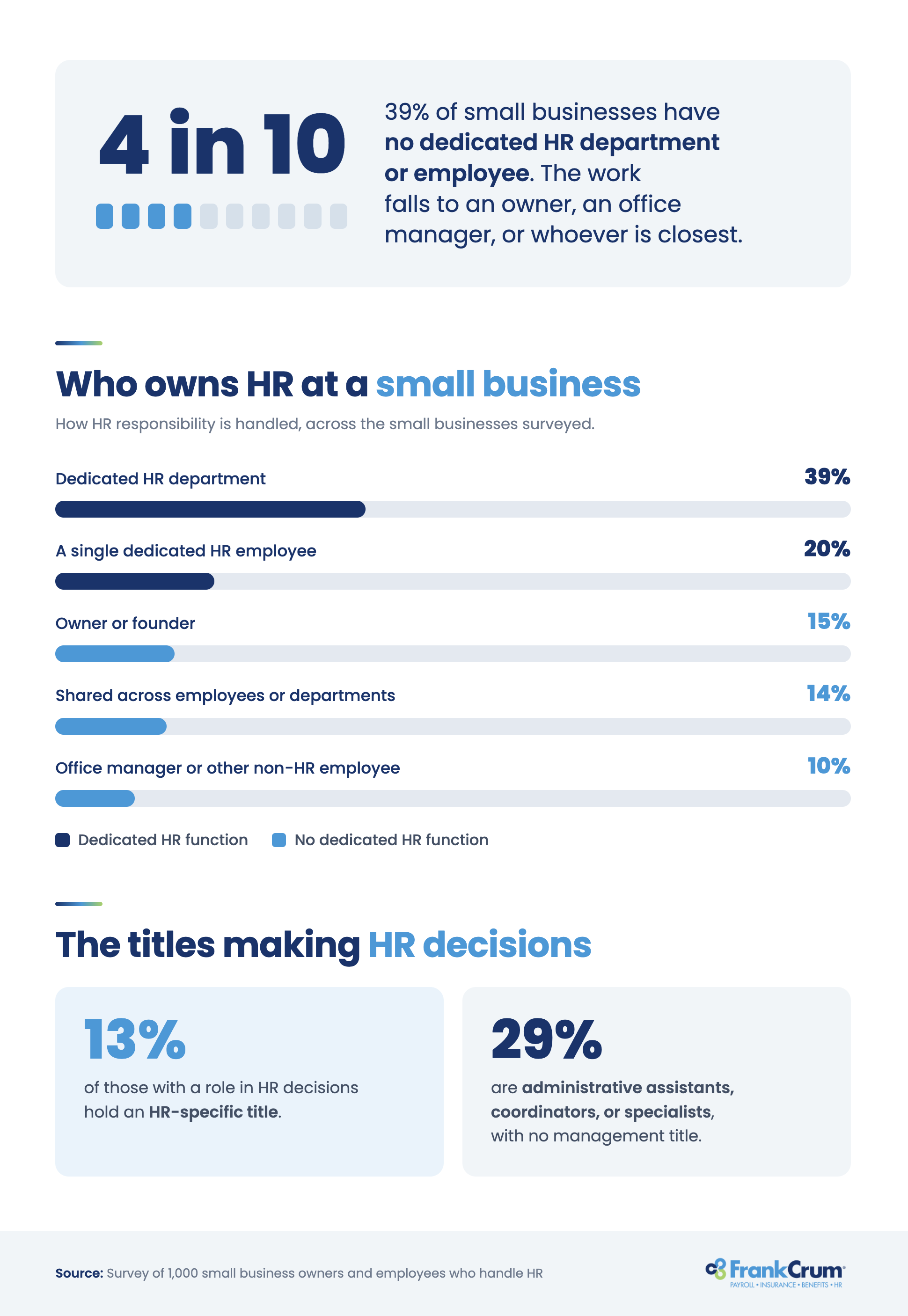 Survey results showing who handles HR at small businesses in the U.S.Survey results showing who handles HR at small businesses in the U.S.