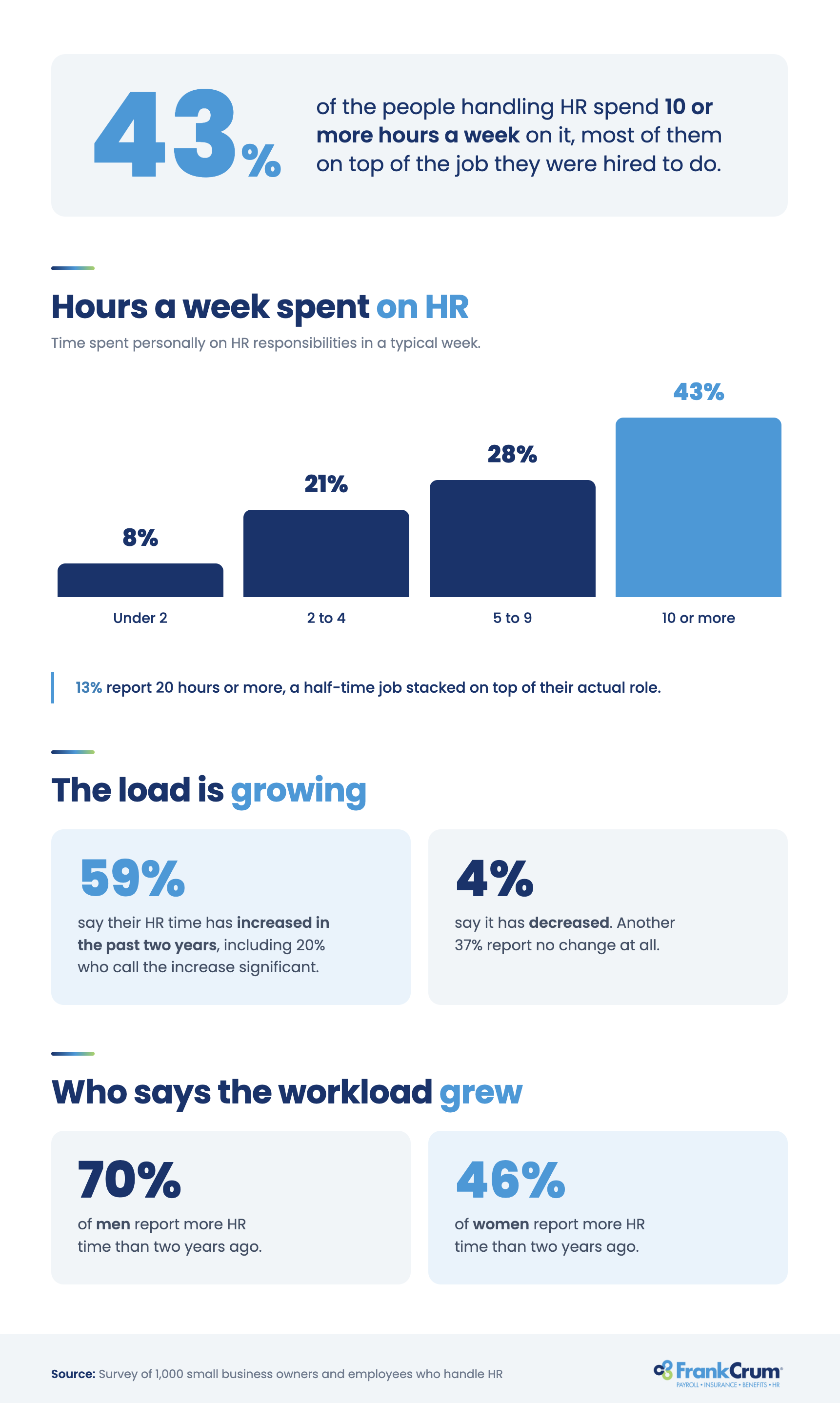 Survey results showing how many hours a week respondents spend on HR responsibilities.
