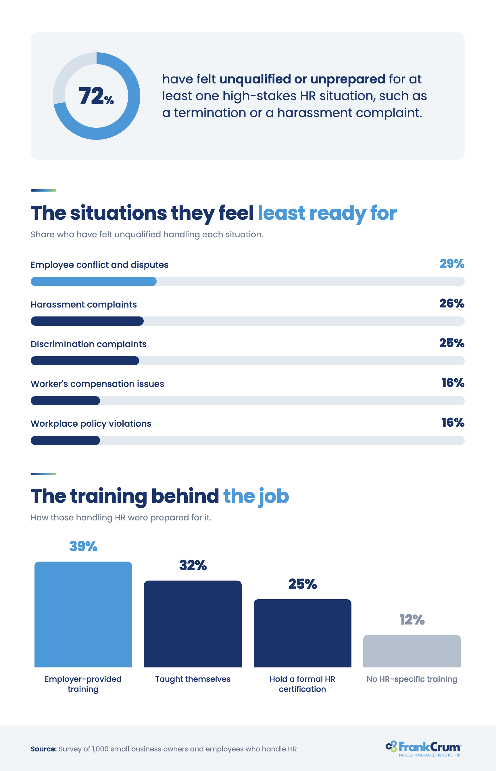 Survey results showing the HR-related circumstances respondents felt least prepared for.