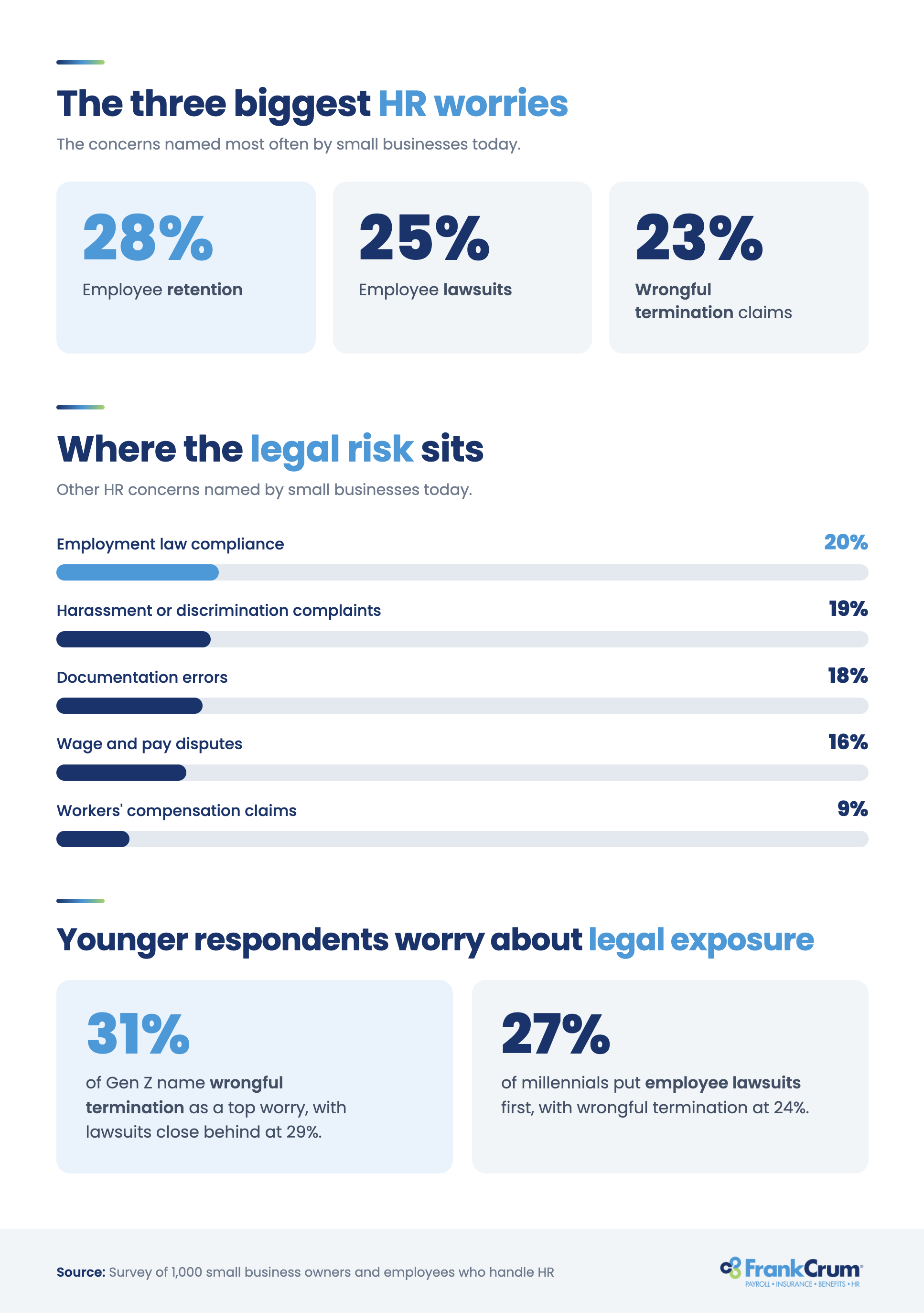 Survey results showing respondents' largest concerns and HR-related legal risks.