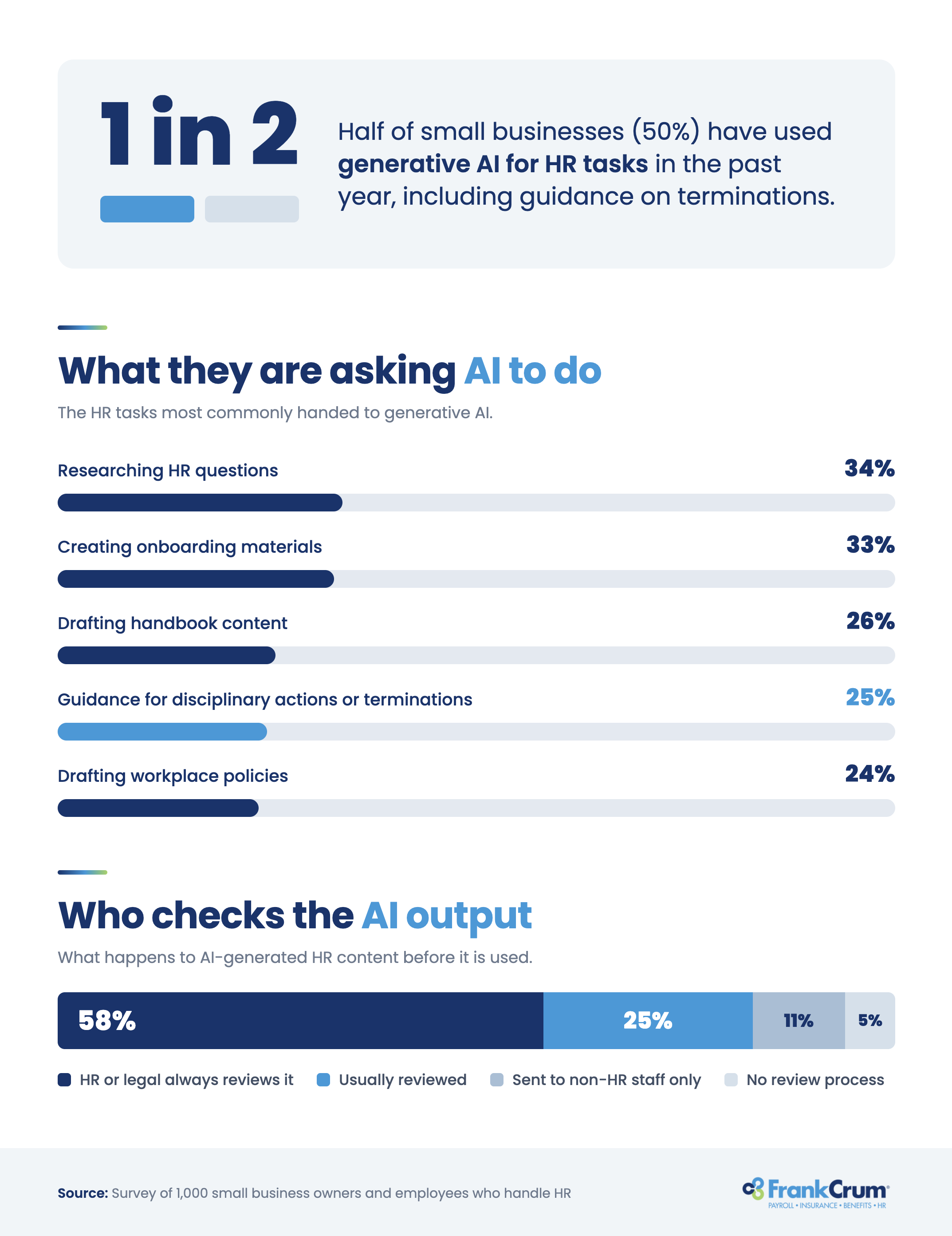 Survey results showing how respondents use AI to assist with HR responsibilities.