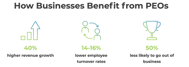 Businesses benefit from working with a PEO in many ways.