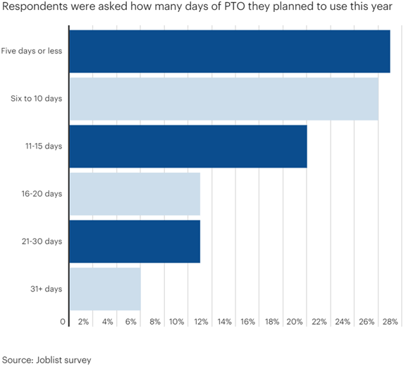 graph on employee pto