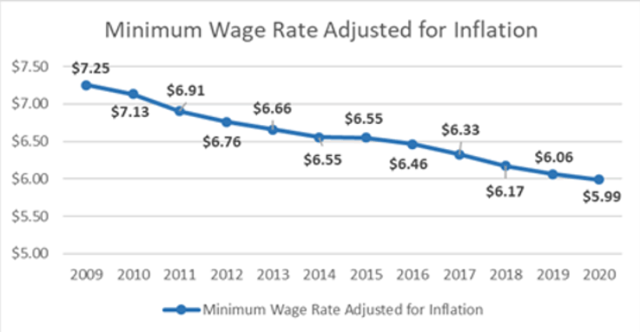 min wage inflation chart