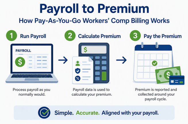 Three-step visual showing payroll data flowing into premium calculation and payment each pay cycle