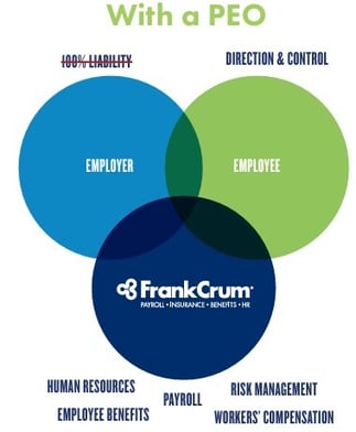 Graphic showing Employer responsibility when partnered with a PEO