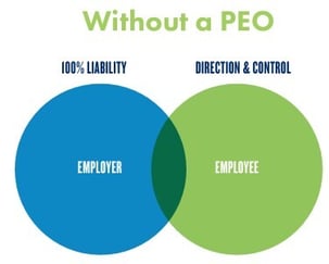 Graphic showing employer responsibility without a PEO
